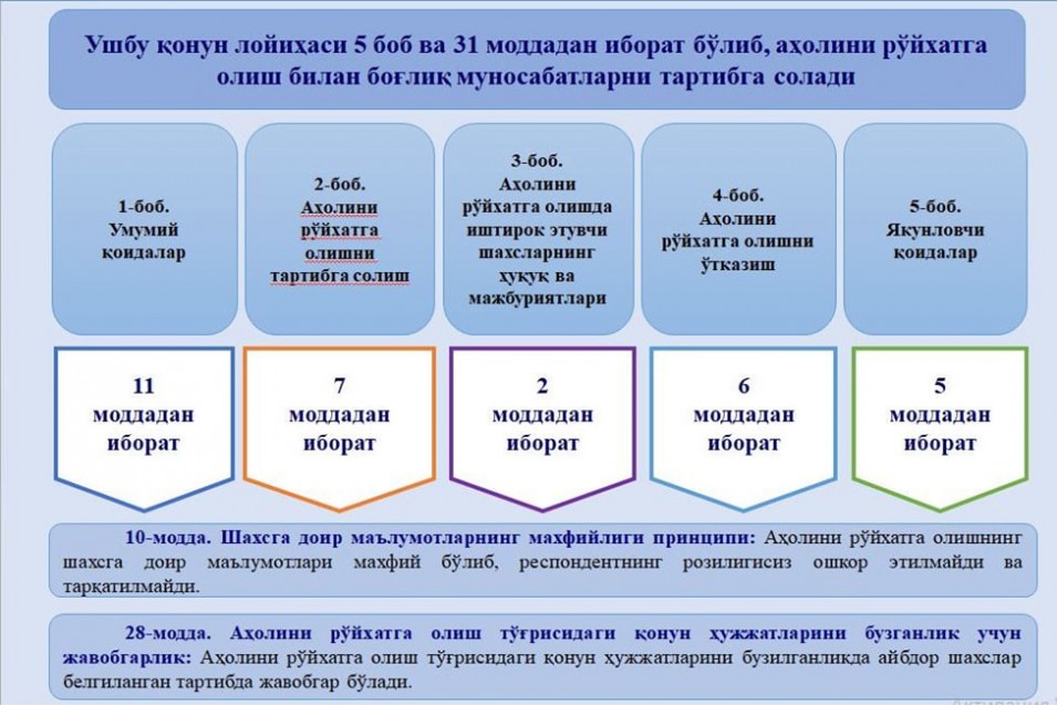 ЎЗБЕКИСТОН РЕСПУБЛИКАСИНИНГ  ҚОНУНИ  АҲОЛИНИ РЎЙХАТГА ОЛИШ ТЎҒРИСИДА